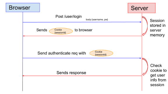 Session Auth