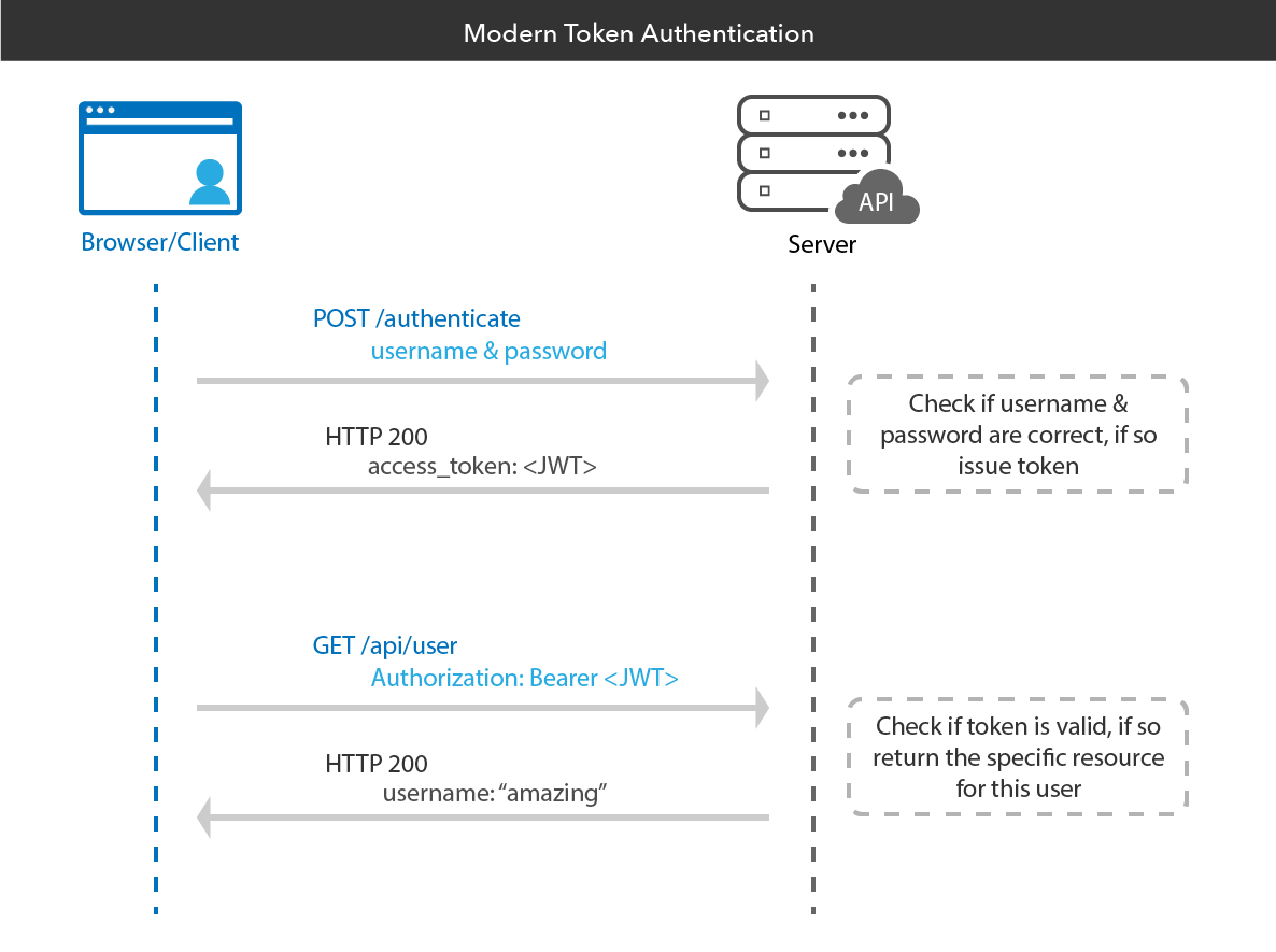 Token Auth