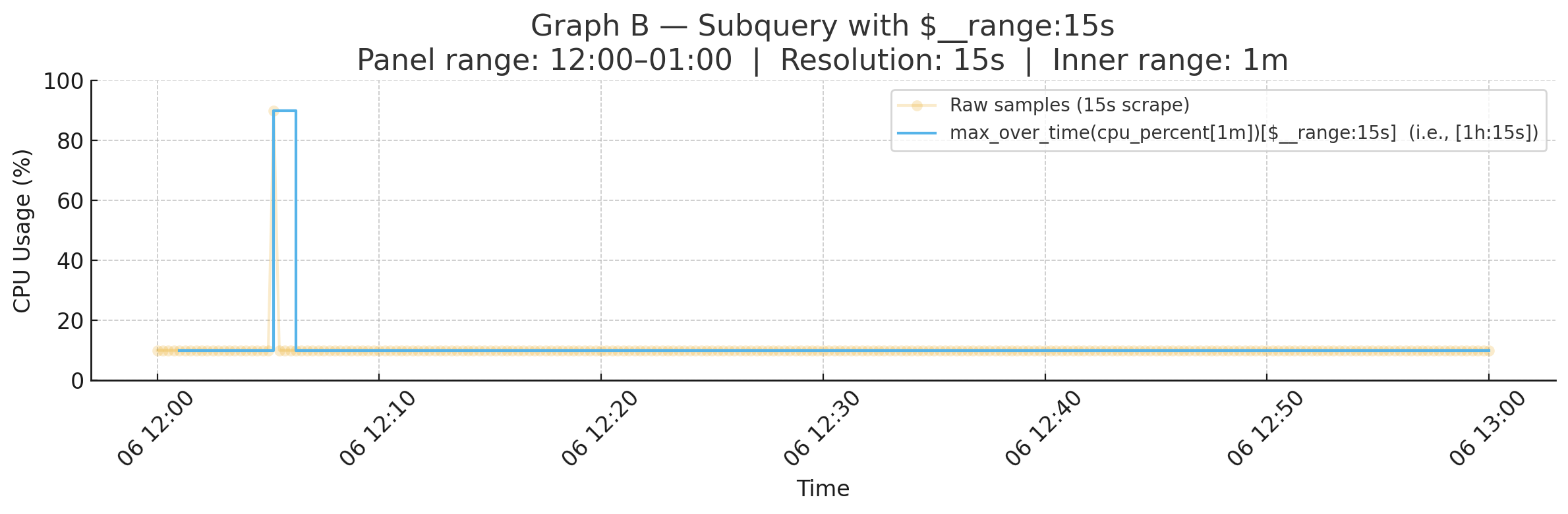 Graph B